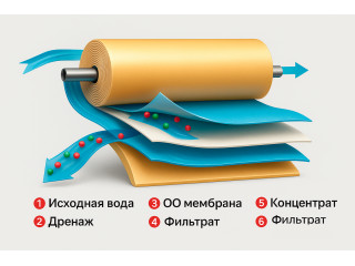 Методы очистки воды: обратный осмос, ионный обмен, электродеионизация, УФ-облучение